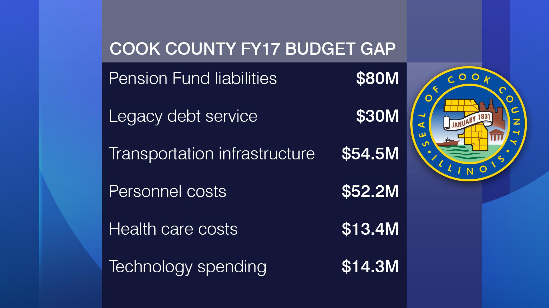 Toni Preckwinkle on 174M Cook County Budget Gap Chicago News WTTW